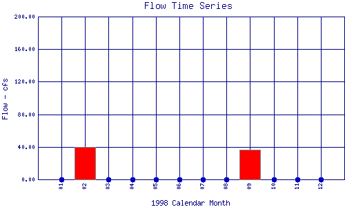 Flow Plot