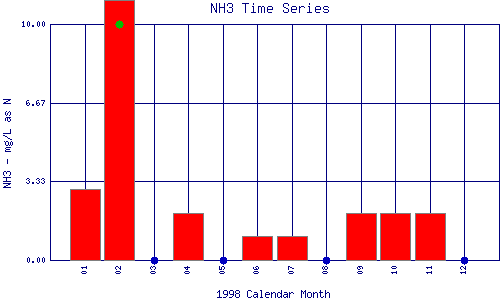 NH3 Plot