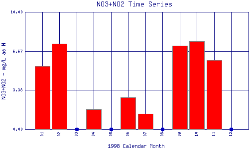 NO3+NO2 Plot