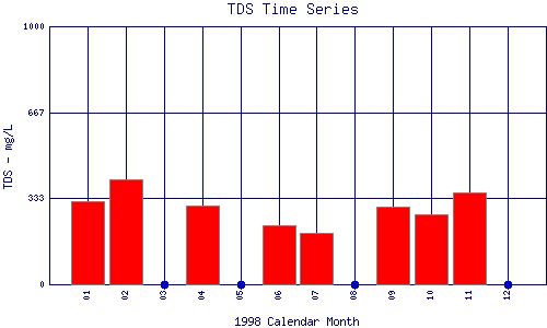 TDS Plot