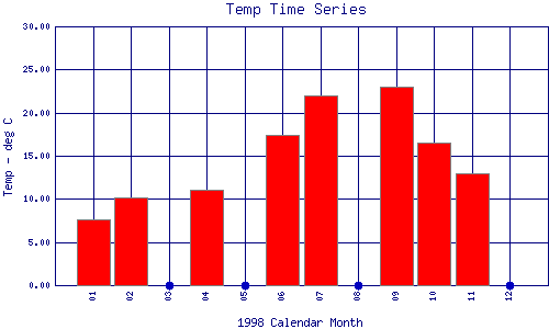 Temp Plot