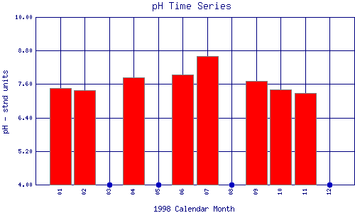 pH Plot