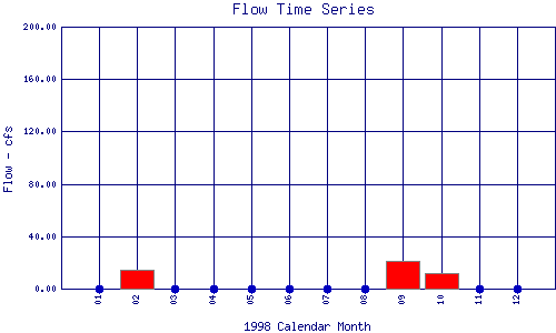 Flow Plot