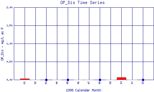 OP_Dis Plot