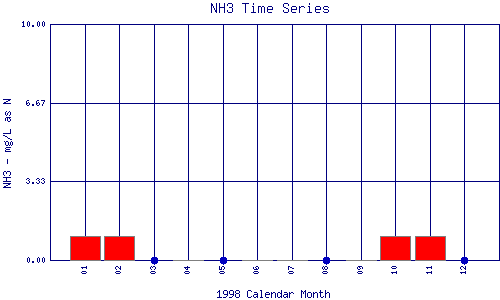 NH3 Plot