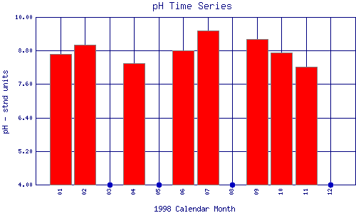 pH Plot