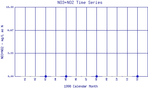 NO3+NO2 Plot