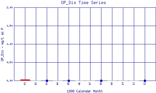 OP_Dis Plot