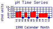 pH Plot