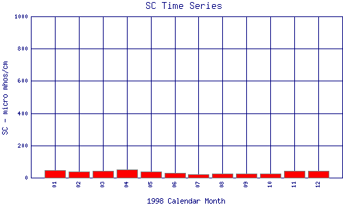 SC Plot