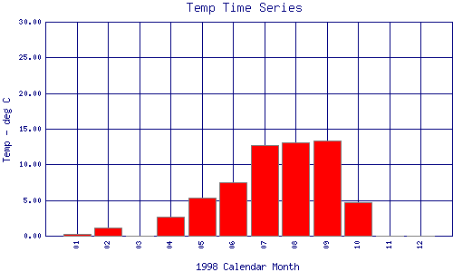 Temp Plot