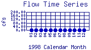 Flow Plot