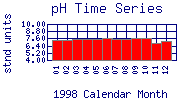 pH Plot