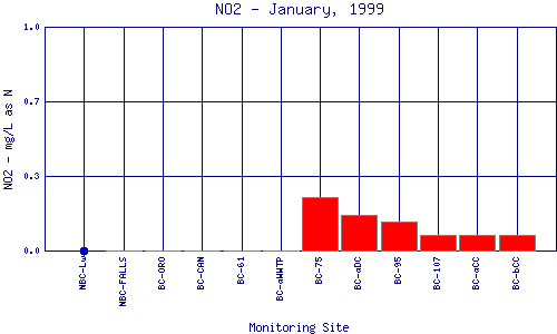 NO2 Plot