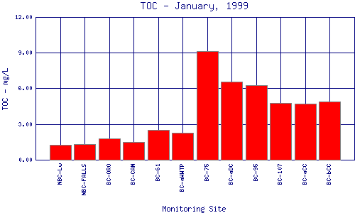 TOC Plot