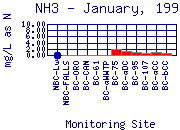 NH3 Plot