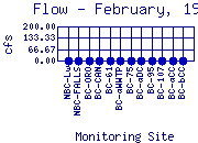 Flow Plot