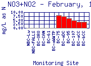 NO3+NO2 Plot