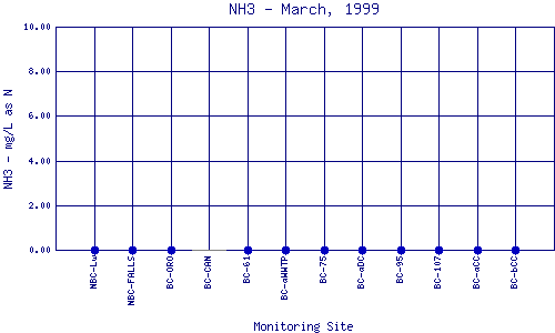 NH3 Plot