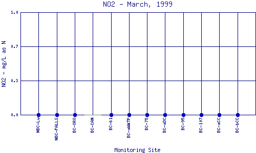 NO2 Plot