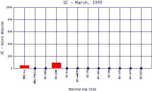 SC Plot