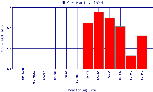 NO2 Plot