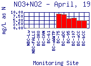 NO3+NO2 Plot