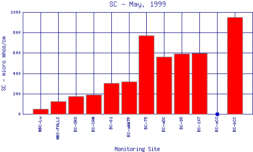 SC Plot