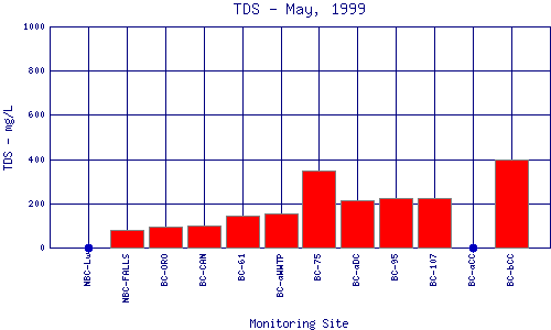 TDS Plot