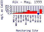 Alk Plot