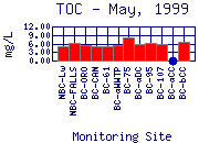 TOC Plot