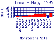 Temp Plot