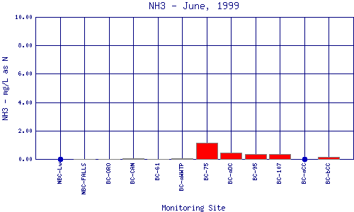 NH3 Plot