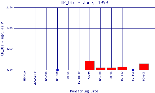 OP_Dis Plot