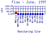 Flow Plot