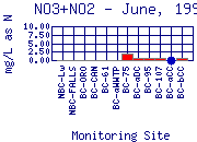 NO3+NO2 Plot