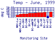 Temp Plot