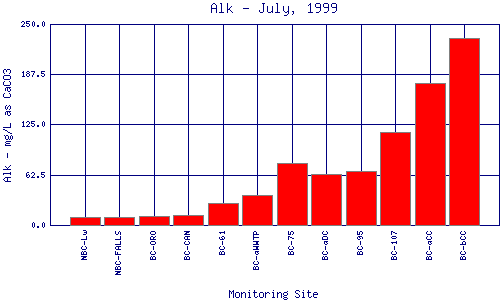 Alk Plot