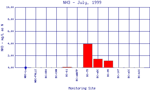 NH3 Plot