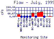 Flow Plot