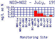 NO3+NO2 Plot