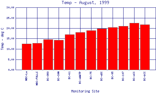 Temp Plot