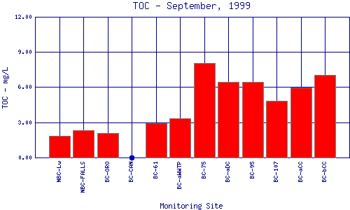 TOC Plot