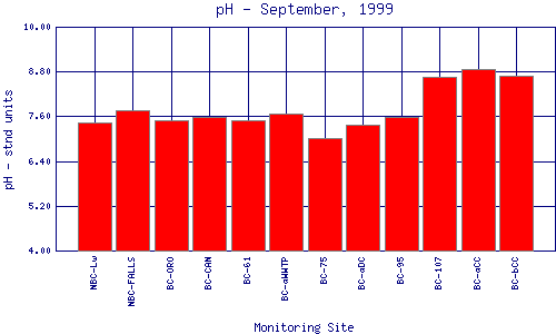 pH Plot