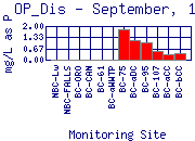 OP_Dis Plot