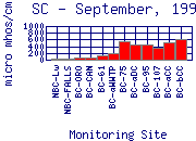 SC Plot