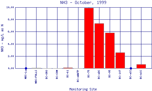 NH3 Plot