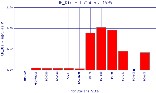 OP_Dis Plot