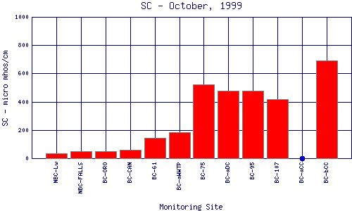 SC Plot