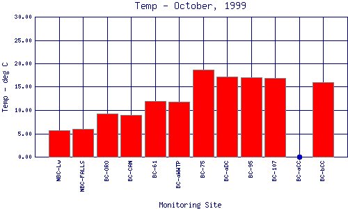 Temp Plot